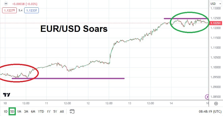 الرسم البياني الأسبوعي لليورو مقابل الدولار الأمريكي الرسم البياني الأسبوعي لليورو مقابل الدولار الأمريكي